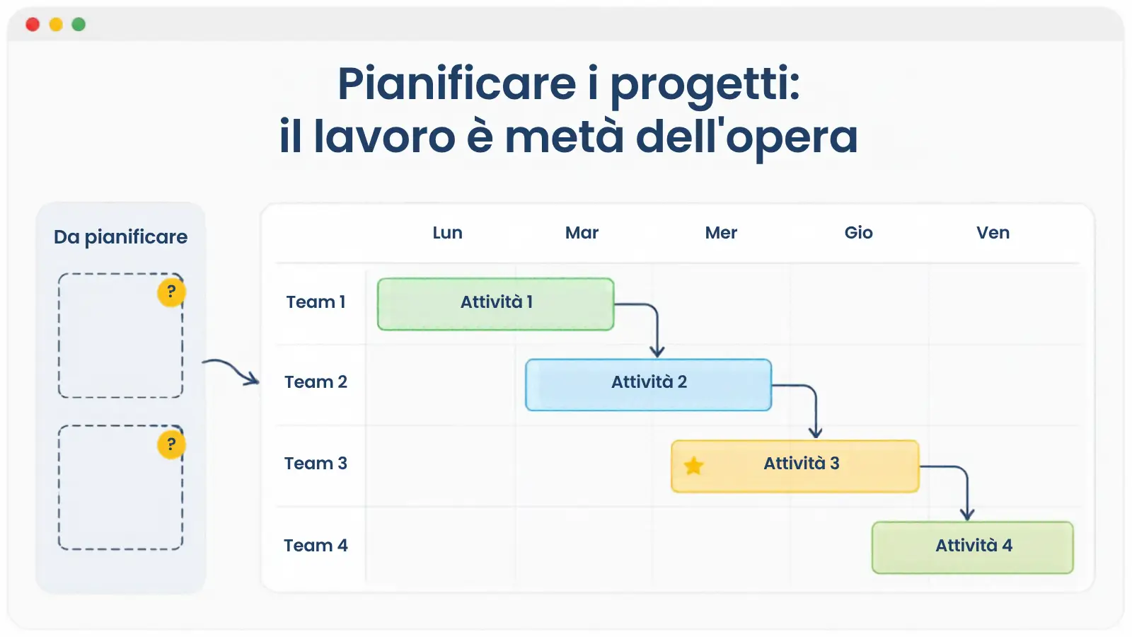 Illustrazione di un progetto come sequenza di attività su un calendario settimanale, con attività in attesa di essere assegnate alle persone